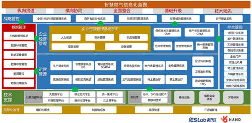燃氣數字化4.0發(fā)展戰略