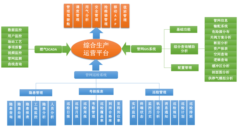 燃氣生產(chǎn)運營(yíng)平臺