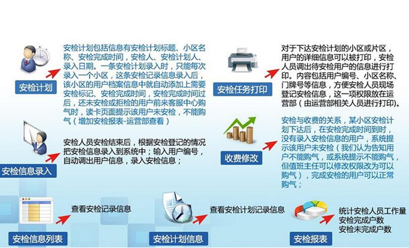 燃氣營(yíng)收系統-移動(dòng)安檢管理系統