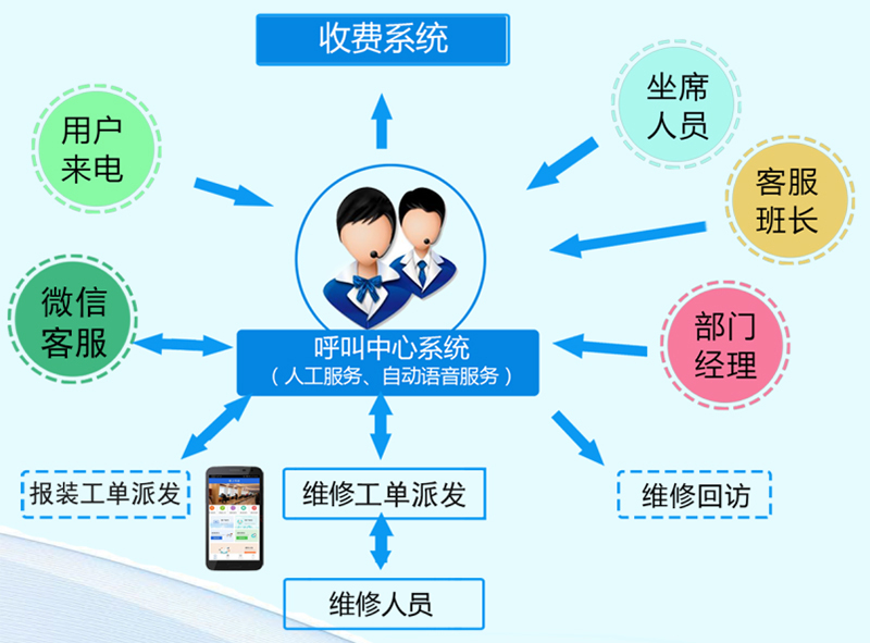 燃氣營(yíng)收系統-呼叫工單系統