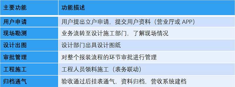 燃氣營(yíng)收系統-立戶(hù)報裝系統