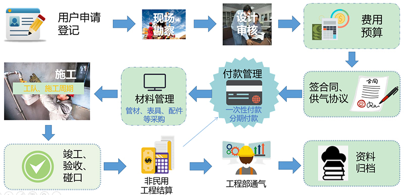 燃氣營(yíng)收系統-立戶(hù)報裝系統