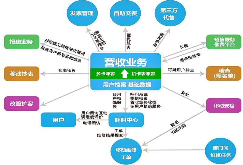 燃氣營(yíng)收系統-整體客服解決方案