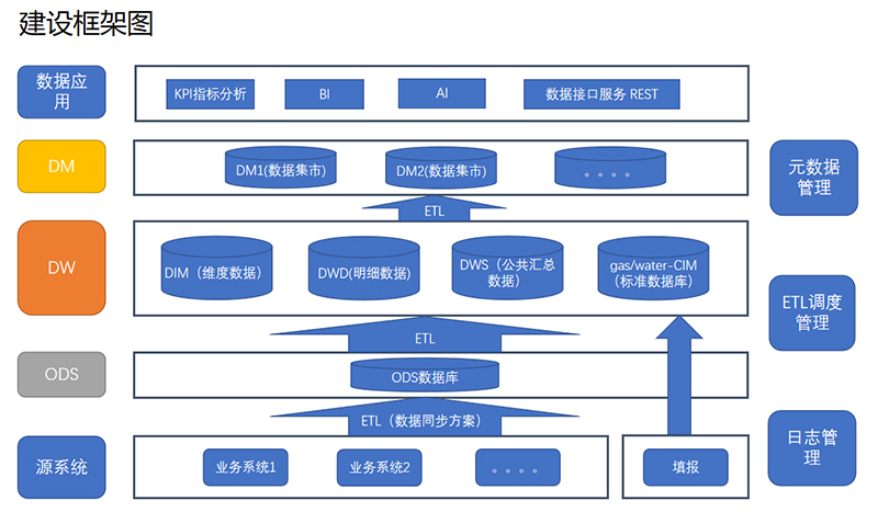 水務(wù)業(yè)務(wù)大數據中心