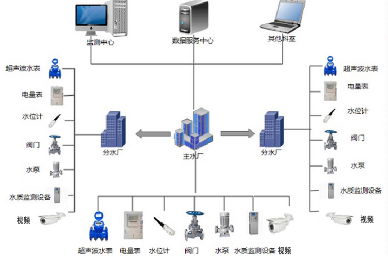 水廠(chǎng)自動(dòng)化系統