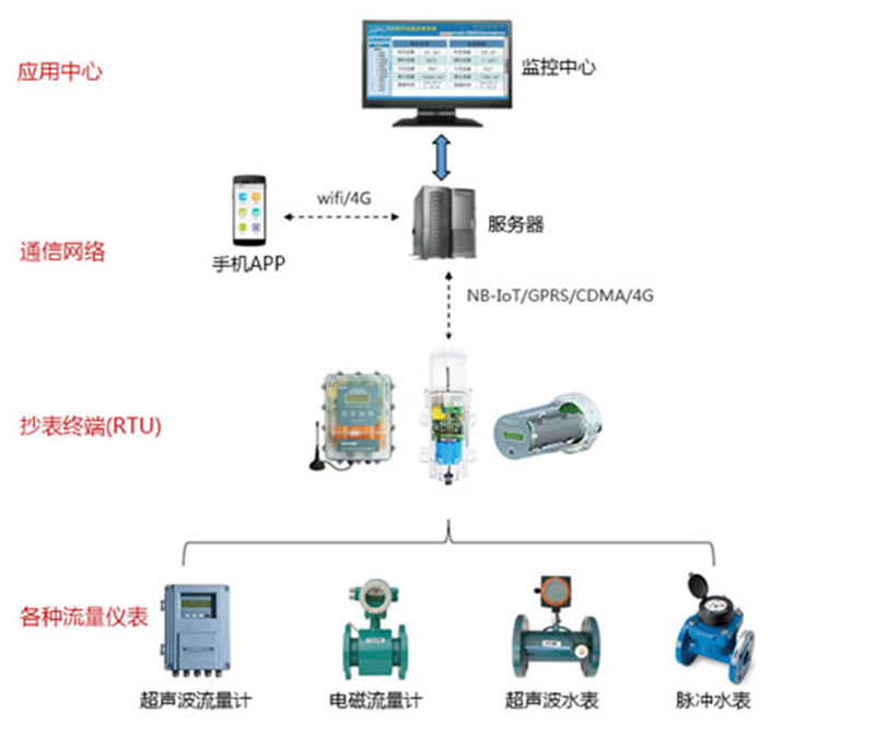 漏損控制系統