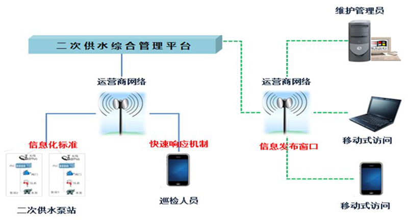 泵站（二次供水）管理系統