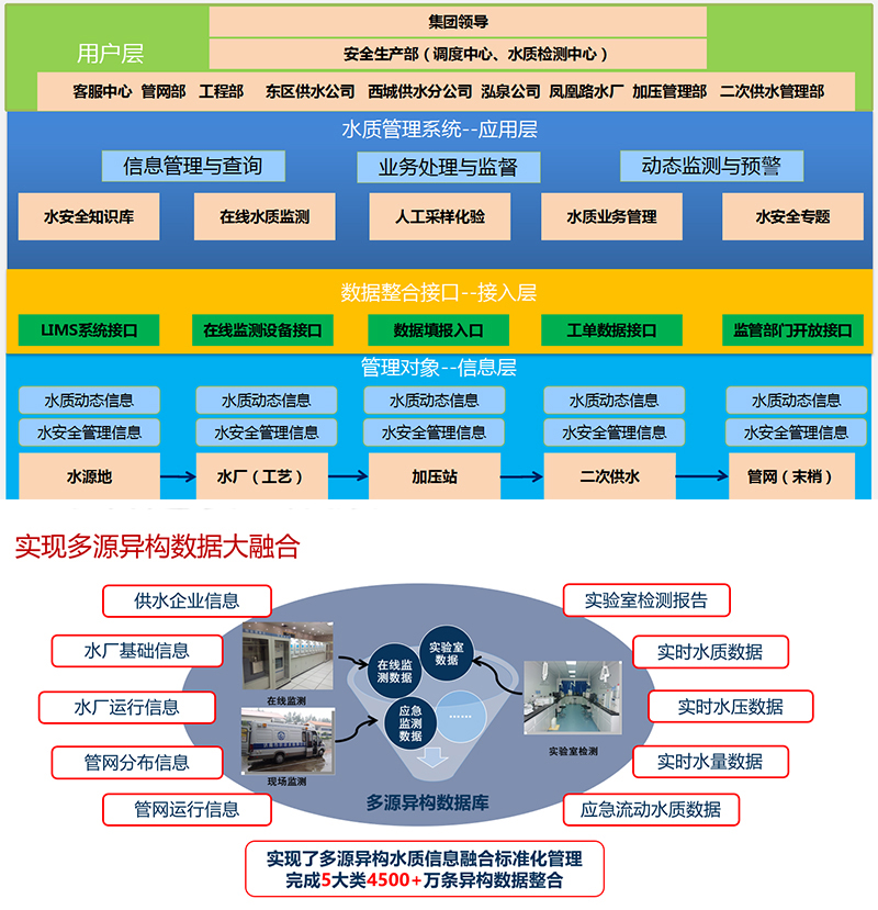 城市水系統監管平臺