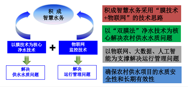 AI+水安全-農村飲用水安全監管云平臺