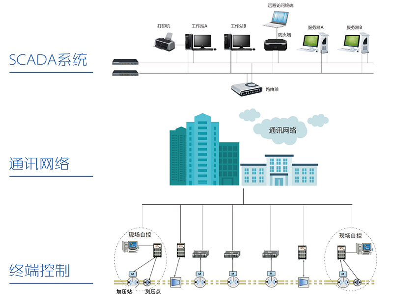供水調度自動(dòng)化系統（SCADA）