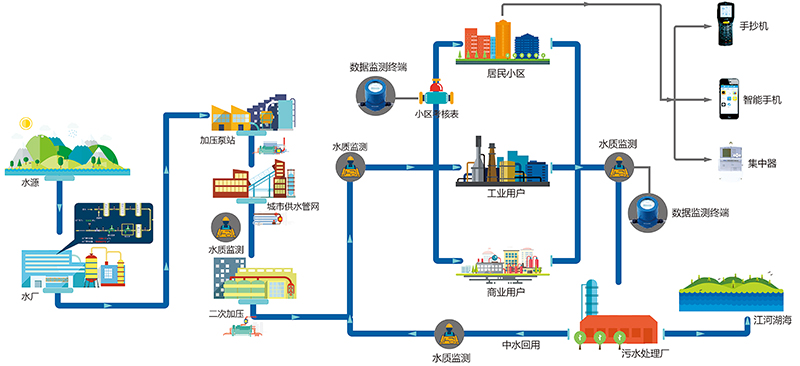 城市供排水一體化綜合信息管理系統