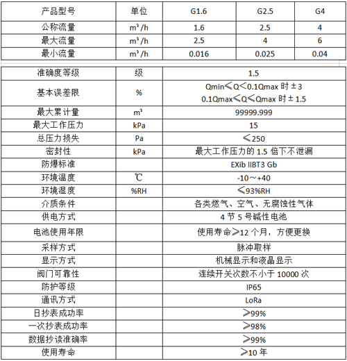 LoRa無(wú)線(xiàn)遠傳燃氣表