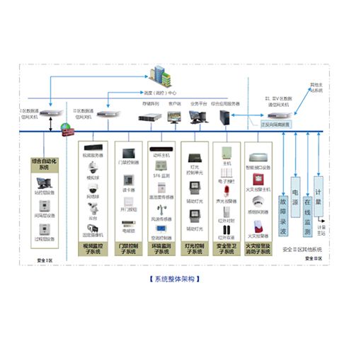 iES-AMP2000 智能變電站輔助系統綜合監控平臺