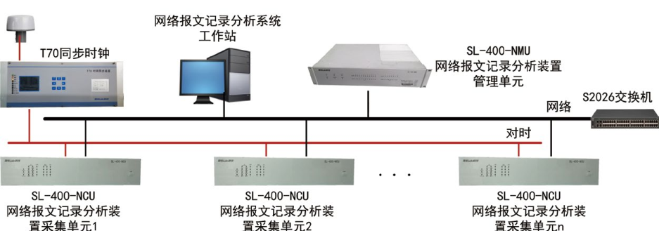 SL400 網(wǎng)絡(luò )報文記錄分析系統
