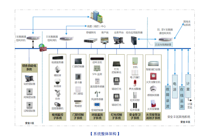 iES-AMP2000 智能變電站輔助系統綜合監控平臺